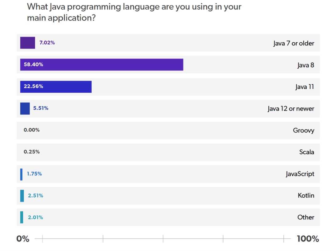 Jrebel 2020 年java 技术报告