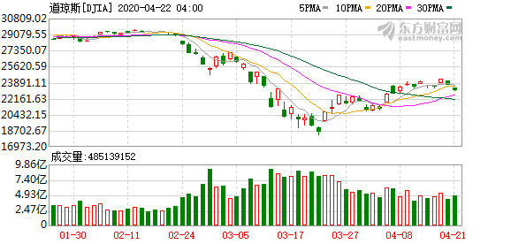 K图 DJIA_0